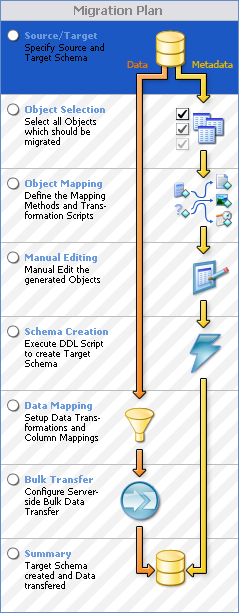 The MySQL Migration Toolkit Migration
        Plan