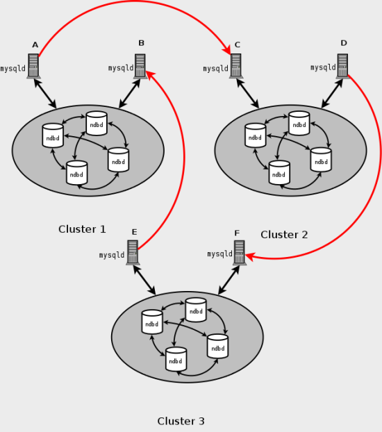 Cluster circular replication scheme in which
          all master SQL nodes are not also necessarily slaves.