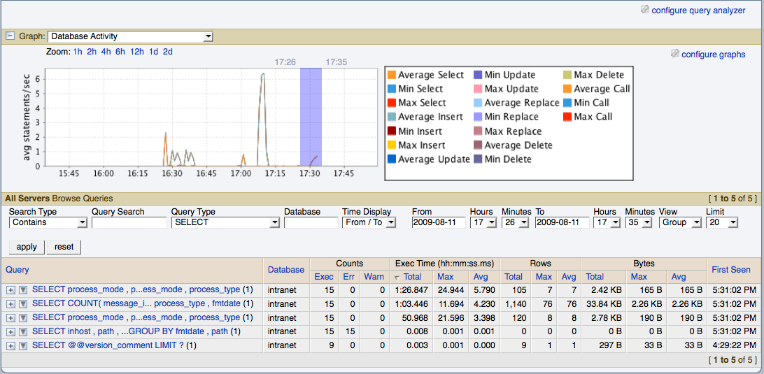 MySQL Enterprise Dashboard: 相関グラフ