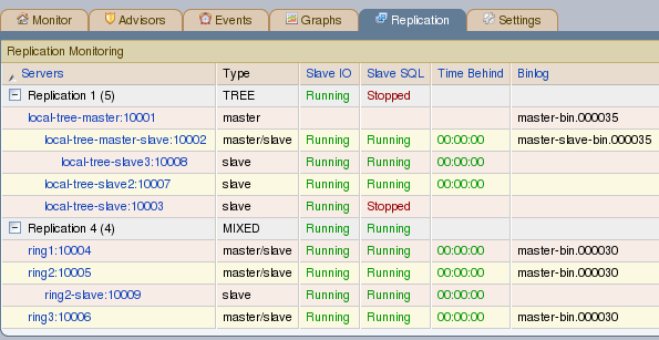 MySQL Enterprise Dashboard:
        レプリケーショングループ