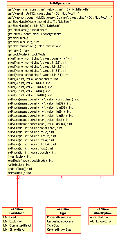 Public methods and types of the
          NdbOperation class.