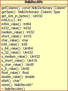 Public methods of the
          NdbRecAttr class.