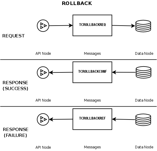 Messages exchanged when rolling back a
              transaction