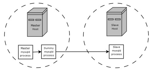 Replication using BLACKHOLE
        for filtering