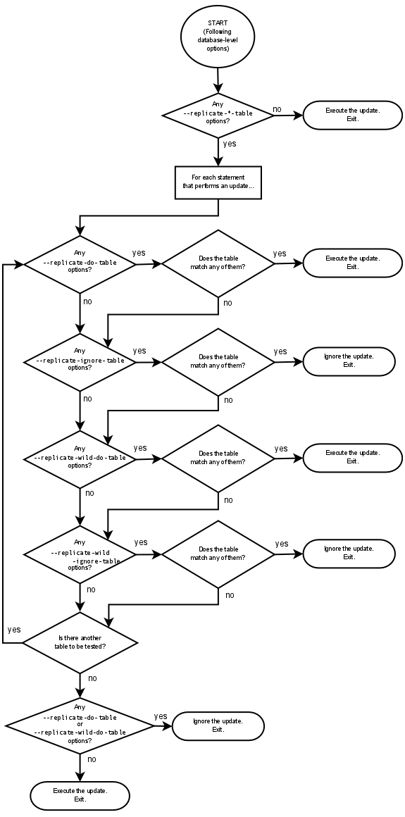 Evaluation of Table-Level Filtering Rules in
          Replication