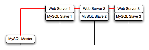 Typical standard scale out
          structure