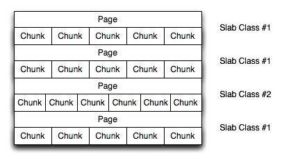 Memory Allocation in
            memcached 