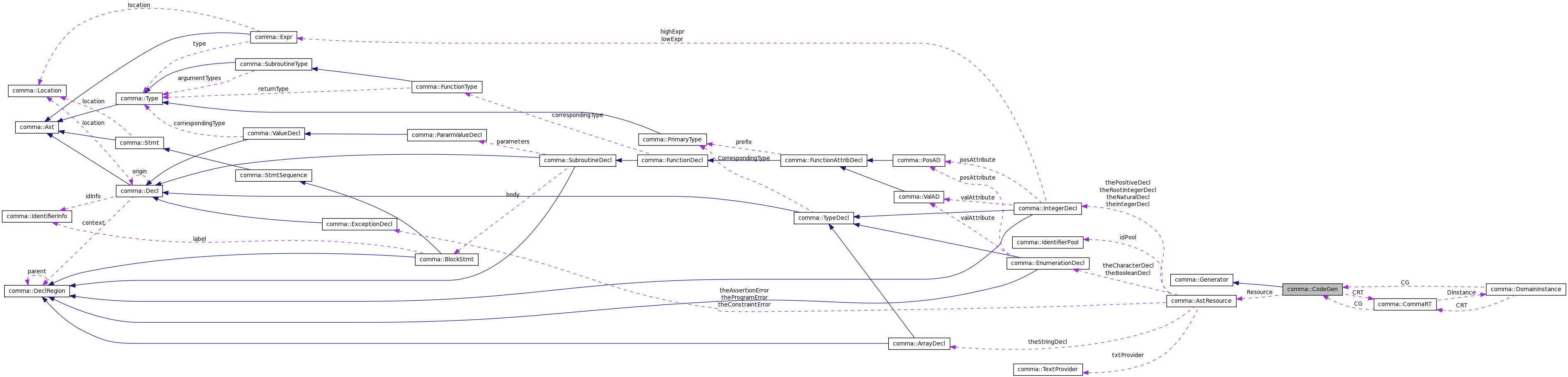 Collaboration graph