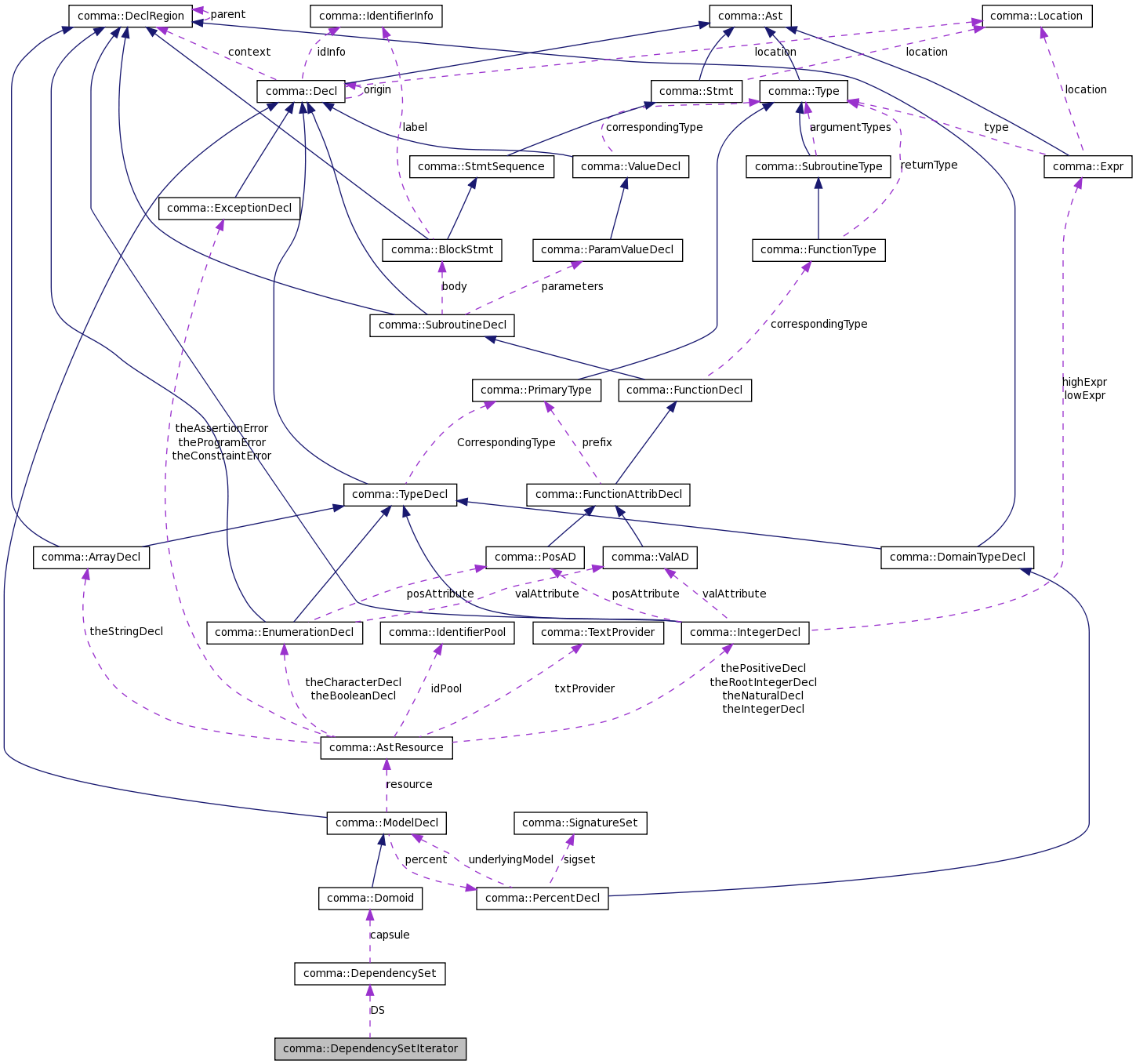 Collaboration graph